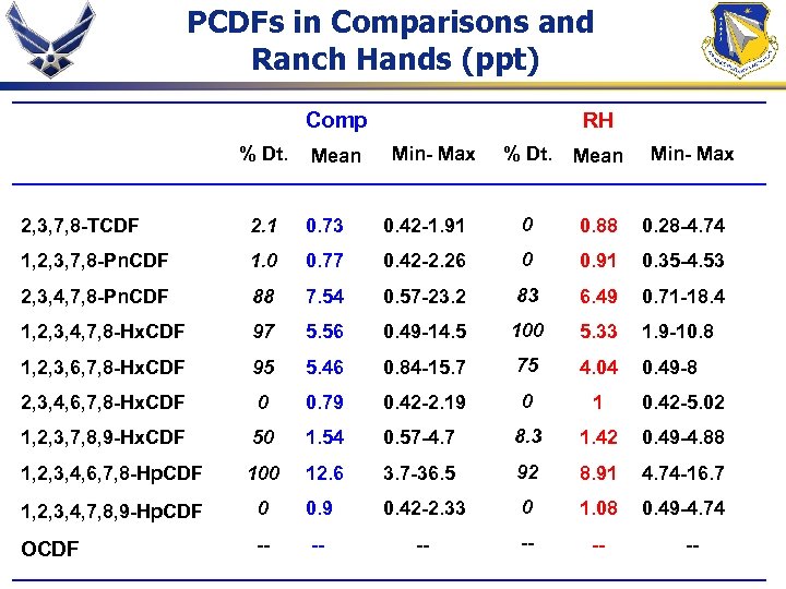 PCDFs in Comparisons and Ranch Hands (ppt) Comp % Dt. Mean RH Min- Max
