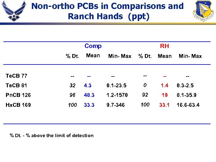 Non-ortho PCBs in Comparisons and Ranch Hands (ppt) Comp % Dt. Mean RH Min-