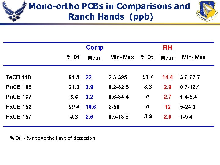 Mono-ortho PCBs in Comparisons and Ranch Hands (ppb) Comp % Dt. Mean RH Min-