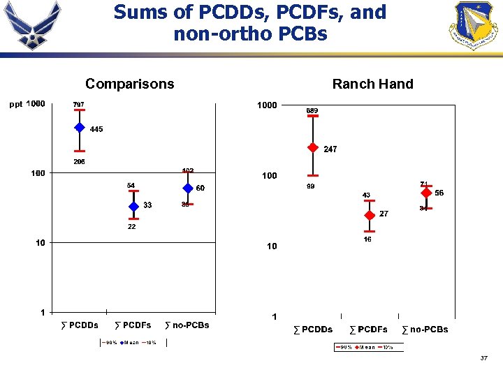 Sums of PCDDs, PCDFs, and non-ortho PCBs Comparisons Ranch Hand ppt 37 
