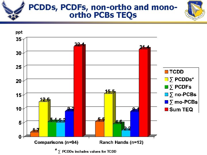 PCDDs, PCDFs, non-ortho and monoortho PCBs TEQs ppt * ∑ PCDDs includes values for