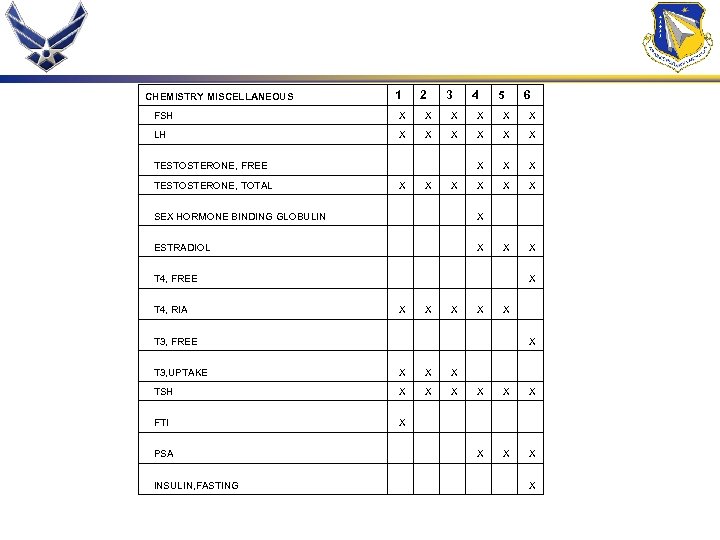 CHEMISTRY MISCELLANEOUS 1 2 3 4 5 6 FSH X X X LH X