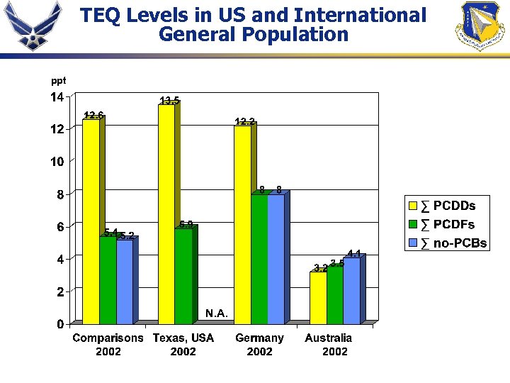 TEQ Levels in US and International General Population ppt N. A. 