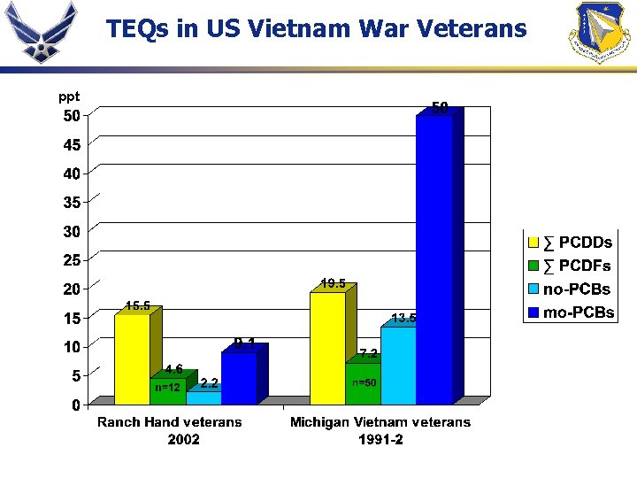TEQs in US Vietnam War Veterans ppt 