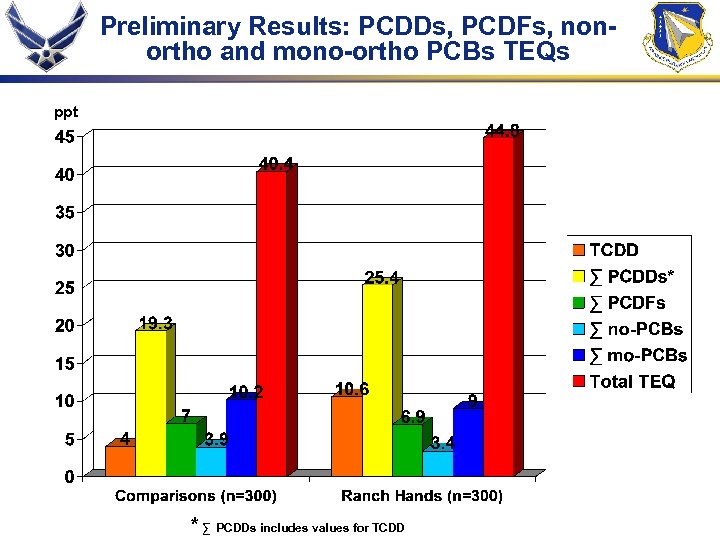 Preliminary Results: PCDDs, PCDFs, nonortho and mono-ortho PCBs TEQs ppt * ∑ PCDDs includes