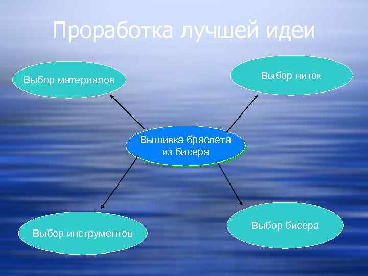 Проработка лучшей идеи Выбор ниток Выбор материалов Вышивка браслета из бисера Выбор инструментов Выбор