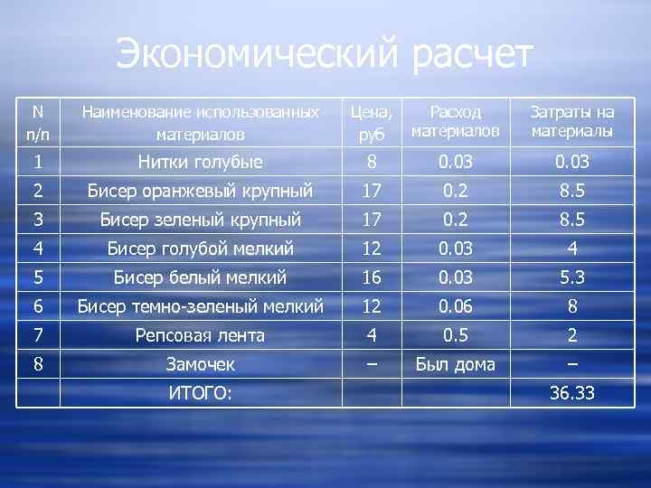 Экономический расчет N n/n Наименование использованных материалов Цена, руб Расход материалов Затраты на материалы