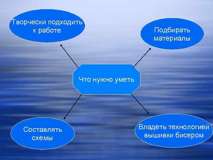 Творчески подходить к работе Подбирать материалы Что нужно уметь Составлять схемы Владеть технологией вышивки