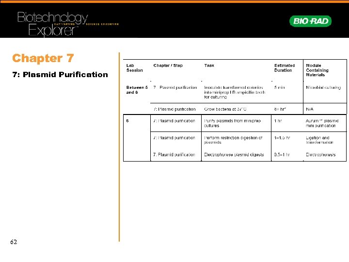 Chapter 7 7: Plasmid Purification 62 