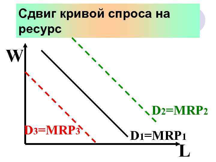 Сдвиг кривой спроса на ресурс W D 2=MRP 2 D 3=MRP 3 D 1=MRP