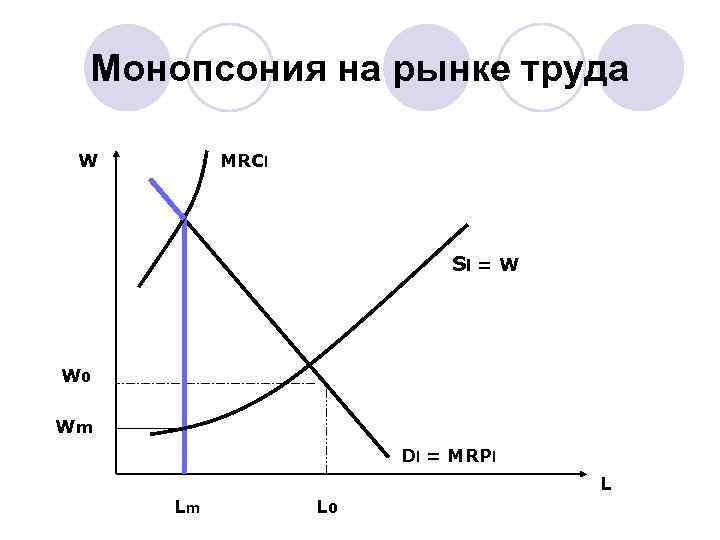 Монопсония на рынке труда W MRCl Sl = W W 0 Wm Dl =