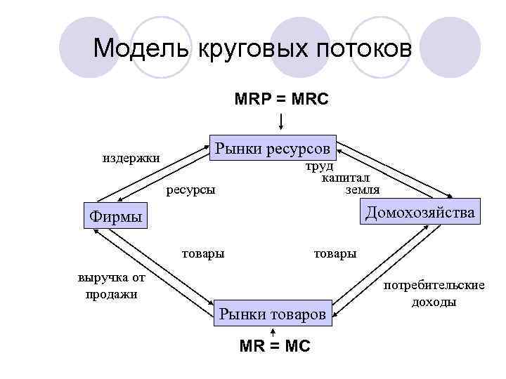 Модель круговых потоков MRP = MRC издержки Рынки ресурсов труд капитал земля ресурсы Домохозяйства