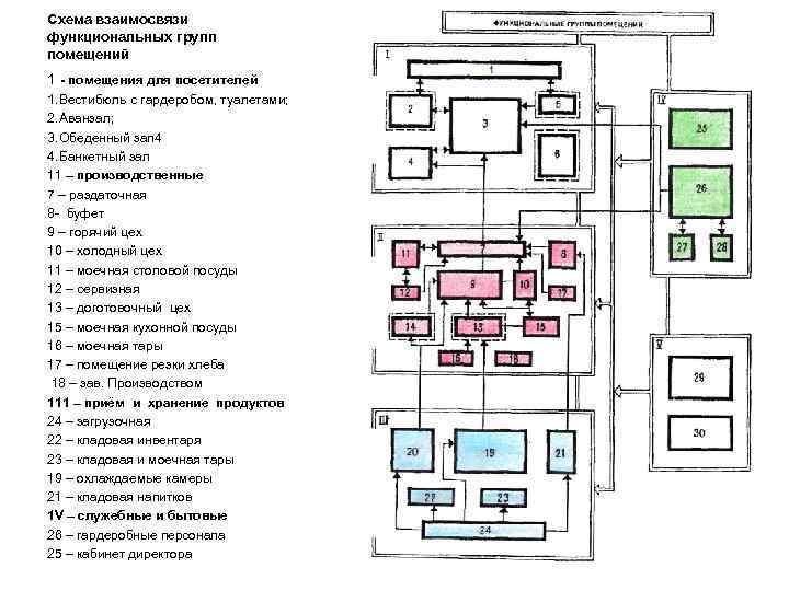 Схема взаимосвязи функциональных групп помещений 1 - помещения для посетителей 1. Вестибюль с гардеробом,