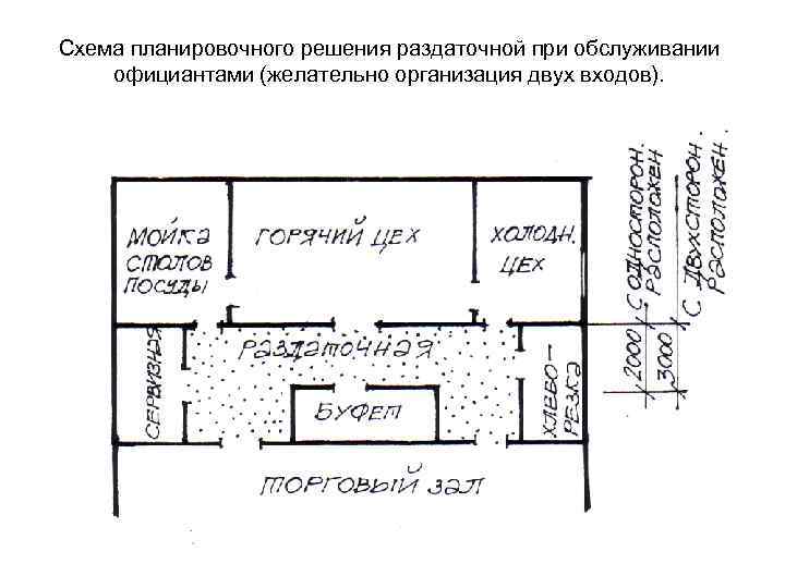 Схема планировочного решения раздаточной при обслуживании официантами (желательно организация двух входов). 