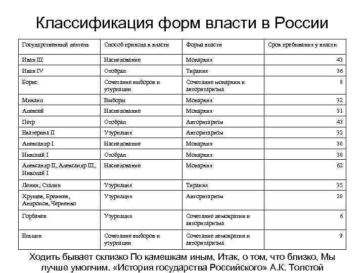 Классификация форм власти в России Государственный деятель Способ прихода к власти Форма власти Срок