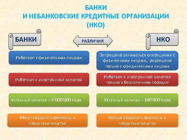 БАНКИ И НЕБАНКОВСКИЕ КРЕДИТНЫЕ ОРГАНИЗАЦИИ (НКО) БАНКИ РАЗЛИЧИЯ Работают с физическими лицами НКО Запрещено