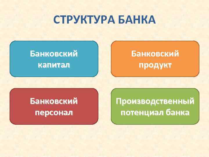 СТРУКТУРА БАНКА Банковский капитал Банковский продукт Банковский персонал Производственный потенциал банка 