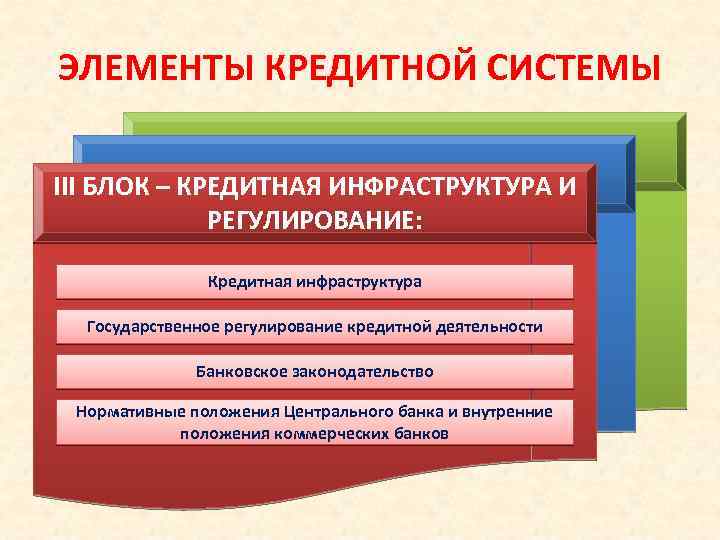 ЭЛЕМЕНТЫ КРЕДИТНОЙ СИСТЕМЫ III БЛОК – КРЕДИТНАЯ ИНФРАСТРУКТУРА И РЕГУЛИРОВАНИЕ: Кредитная инфраструктура Государственное регулирование