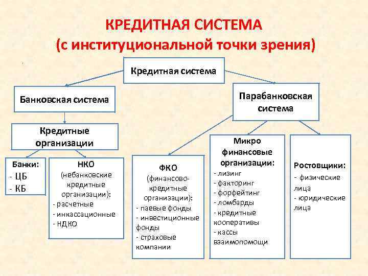 КРЕДИТНАЯ СИСТЕМА (с институциональной точки зрения). Кредитная система Парабанковская система Банковская система Кредитные организации