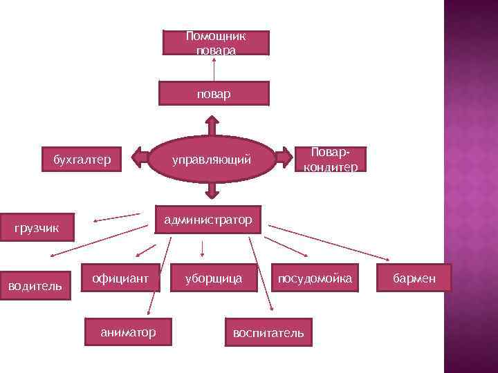 Помощник повара повар бухгалтер Поваркондитер администратор грузчик водитель управляющий официант аниматор уборщица посудомойка воспитатель