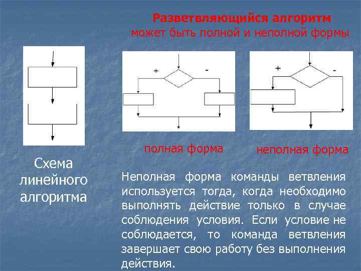 Разветвляющийся алгоритм может быть полной и неполной формы Схема линейного алгоритма полная форма неполная