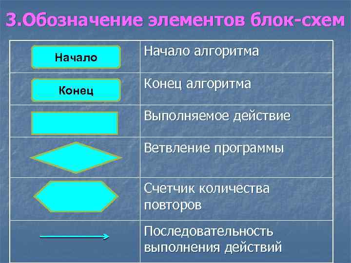 3. Обозначение элементов блок-схем Начало Конец Начало алгоритма Конец алгоритма Выполняемое действие Ветвление программы