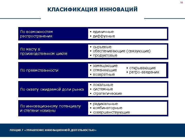 11 КЛАСИФИКАЦИЯ ИННОВАЦИЙ По возможностям распространения § единичные § диффузные По месту в производственном
