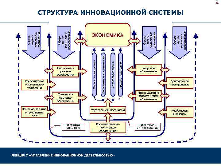 21 Финансовосбытовое обеспечение Фундаментальные и прикладные НИР Уровень предприятия Отраслевой уровень Приоритетные и критические