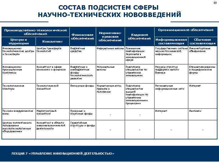 23 СОСТАВ ПОДСИСТЕМ СФЕРЫ НАУЧНО-ТЕХНИЧЕСКИХ НОВОВВЕДЕНИЙ Производственно-технологическое обеспечение Центры и территории Консалтинг Финансовая обеспечение