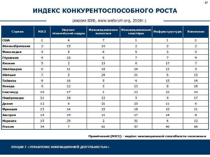 27 ИНДЕКС КОНКУРЕНТОСПОСОБНОГО РОСТА (версия ВЭФ, www. weforum. org, 2008 г. ) NICI Научнотехнические