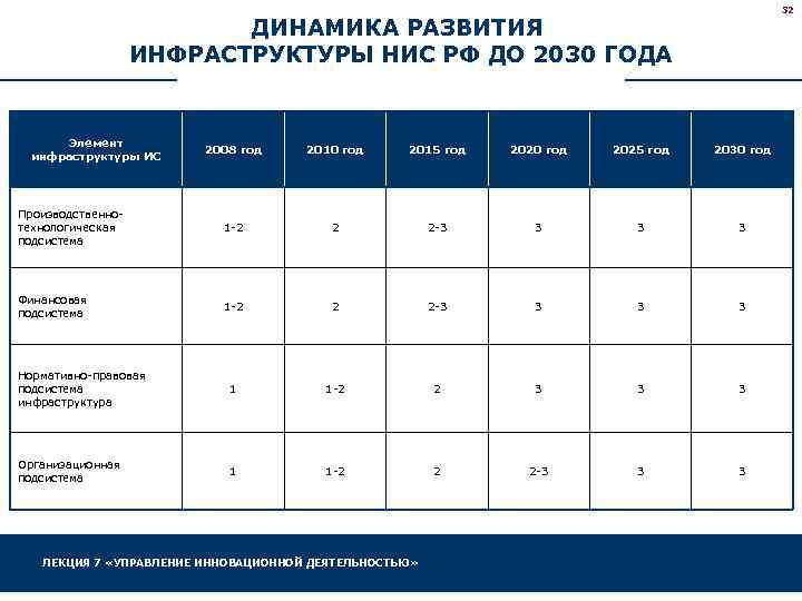 32 ДИНАМИКА РАЗВИТИЯ ИНФРАСТРУКТУРЫ НИС РФ ДО 2030 ГОДА Элемент инфраструктуры ИС 2008 год