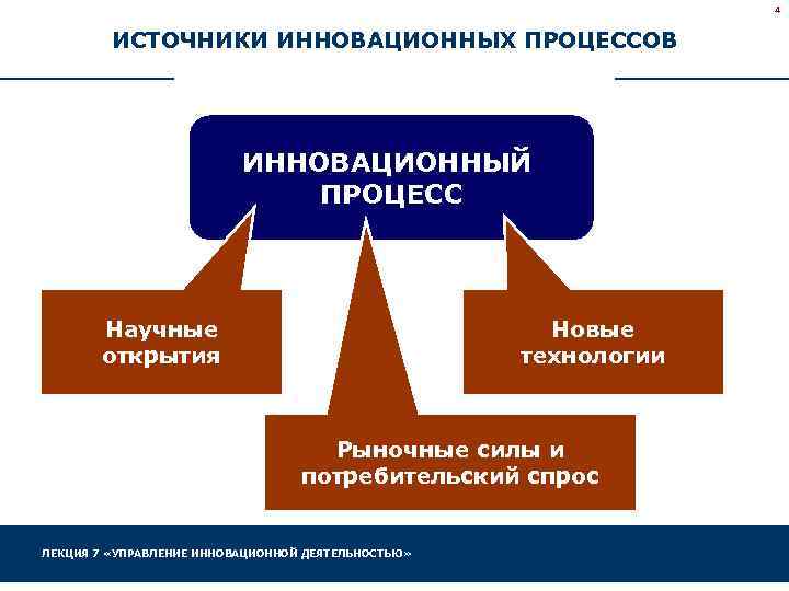 4 ИСТОЧНИКИ ИННОВАЦИОННЫХ ПРОЦЕССОВ ИННОВАЦИОННЫЙ ПРОЦЕСС Научные открытия Новые технологии Рыночные силы и потребительский