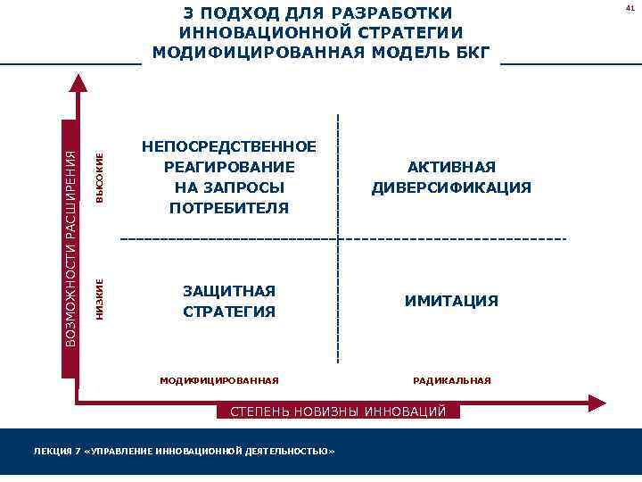 ВЫСОКИЕ НЕПОСРЕДСТВЕННОЕ РЕАГИРОВАНИЕ НА ЗАПРОСЫ ПОТРЕБИТЕЛЯ АКТИВНАЯ ДИВЕРСИФИКАЦИЯ НИЗКИЕ ВОЗМОЖНОСТИ РАСШИРЕНИЯ 3 ПОДХОД ДЛЯ