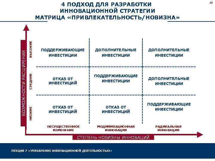 ВЫСОКИЕ СРЕДНИЕ ВОЗМОЖНОСТИ РАСШИРЕНИЯ 4 ПОДХОД ДЛЯ РАЗРАБОТКИ ИННОВАЦИОННОЙ СТРАТЕГИИ МАТРИЦА «ПРИВЛЕКАТЕЛЬНОСТЬ/НОВИЗНА» ПОДДЕРЖИВАЮЩИЕ ИНВЕСТИЦИИ