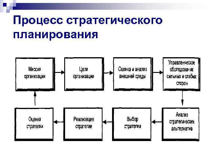 Процесс стратегического планирования 