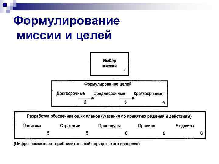 Формулирование миссии и целей 