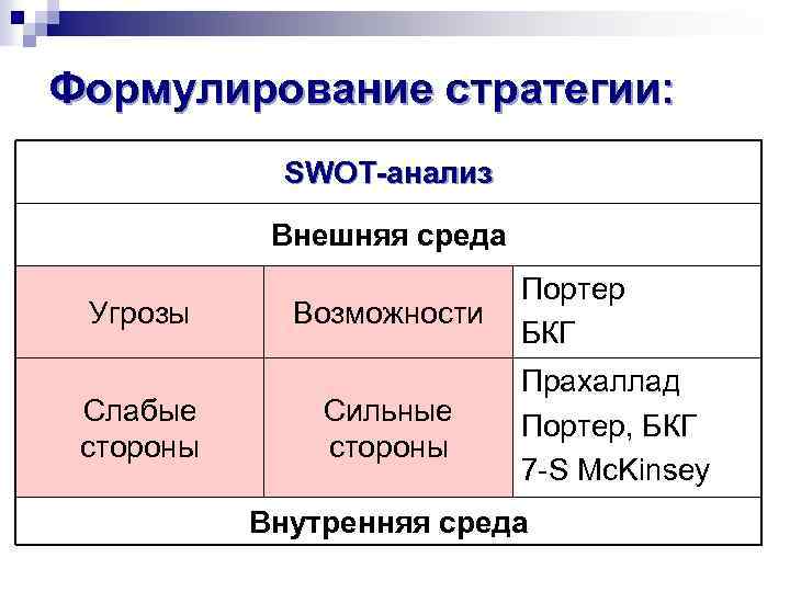 Формулирование стратегии: SWOT-анализ Внешняя среда Угрозы Слабые стороны Возможности Сильные стороны Портер БКГ Прахаллад