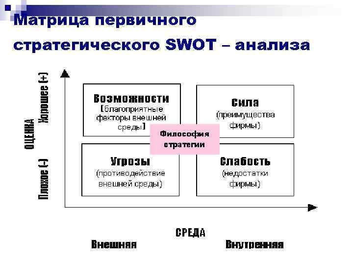 Матрица первичного стратегического SWOT – анализа 