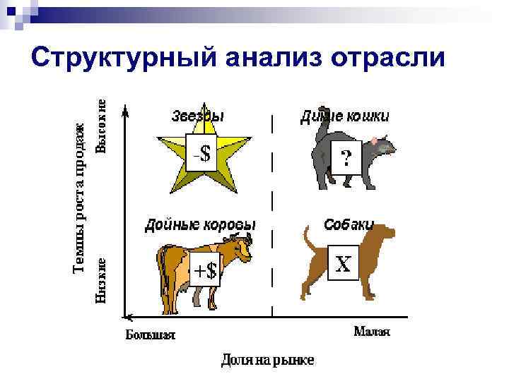 Структурный анализ отрасли 