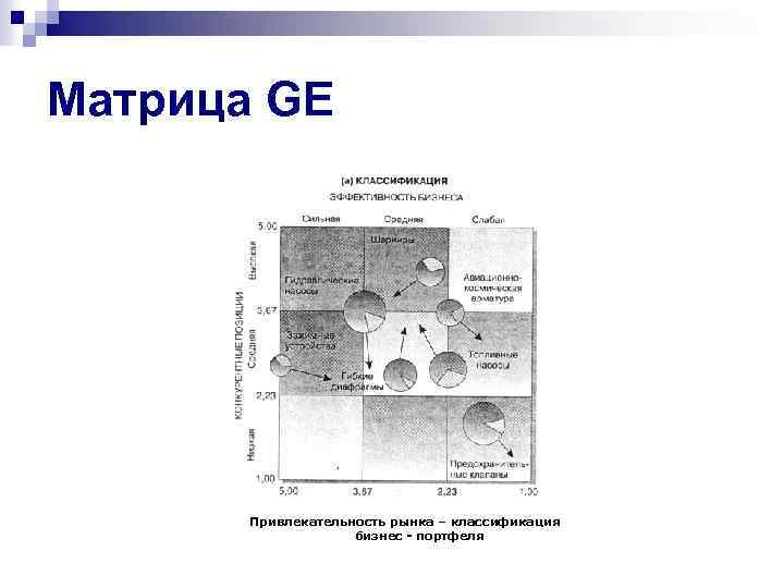 Матрица GE Привлекательность рынка – классификация бизнес - портфеля 