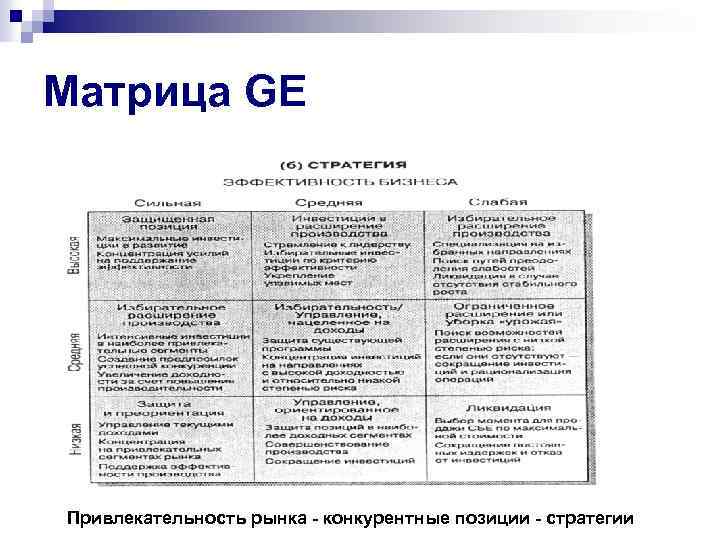 Матрица GE Привлекательность рынка - конкурентные позиции - стратегии 