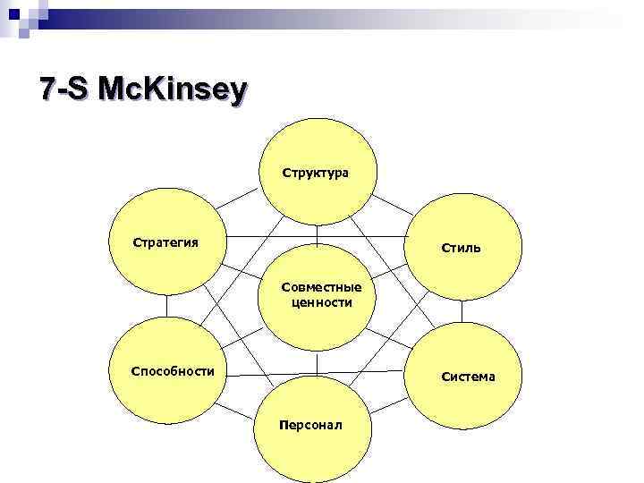7 -S Mc. Kinsey Структура Стратегия Стиль Совместные ценности Способности Система Персонал 