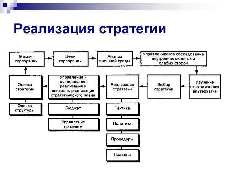 Реализация стратегии 