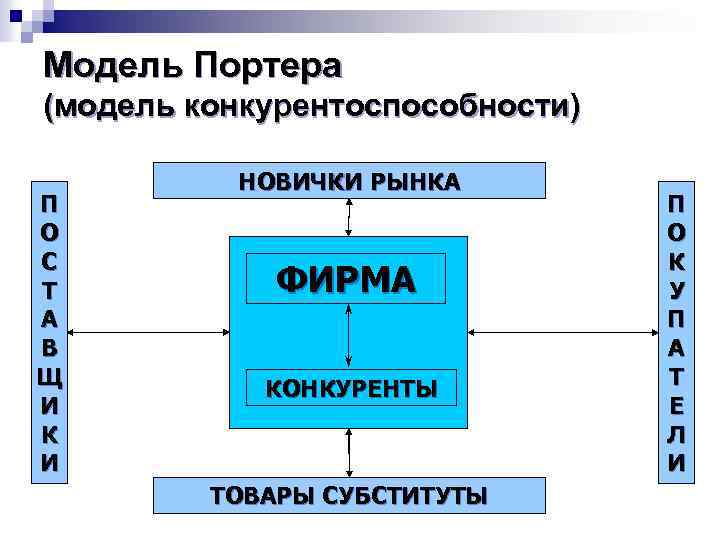 Модель Портера (модель конкурентоспособности) П О С Т А В Щ И К И