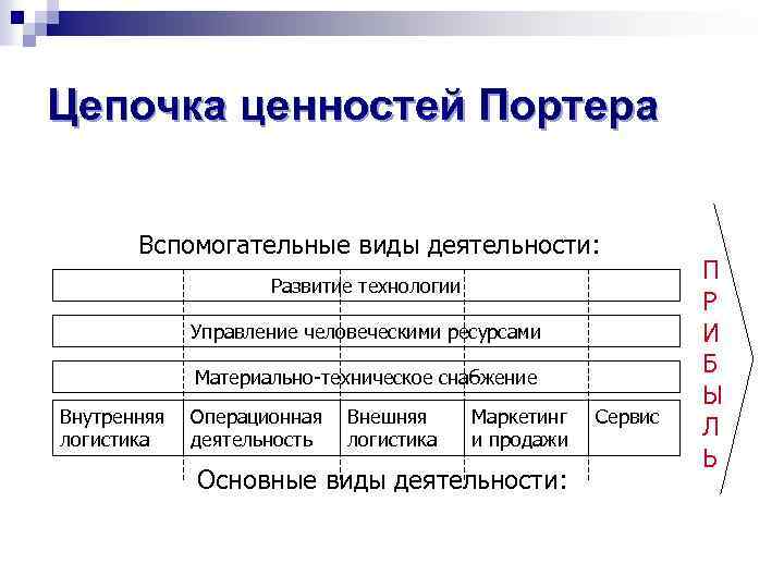 Цепочка ценностей Портера Вспомогательные виды деятельности: Развитие технологии Управление человеческими ресурсами Материально-техническое снабжение Внутренняя