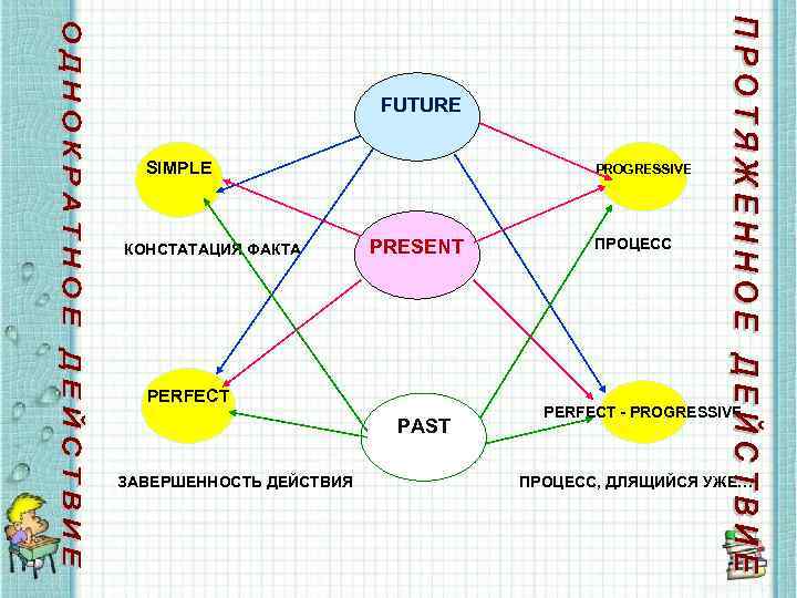 FUTURE SIMPLE КОНСТАТАЦИЯ ФАКТА PROGRESSIVE PRESENT PERFECT PAST ЗАВЕРШЕННОСТЬ ДЕЙСТВИЯ ПРОЦЕСС PERFECT - PROGRESSIVE