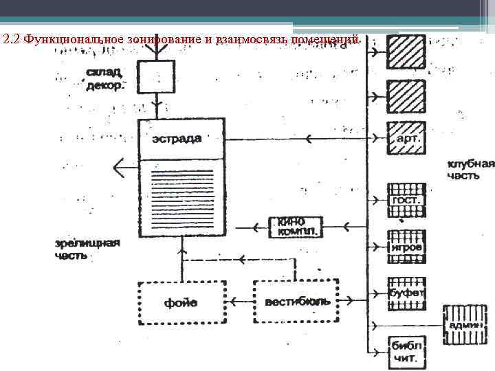 2. 2 Функциональное зонирование и взаимосвязь помещений 