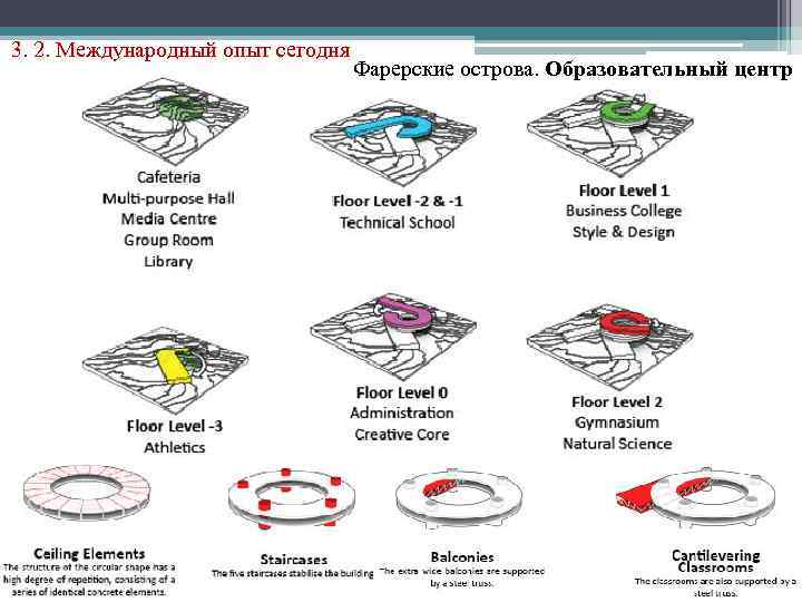 3. 2. Международный опыт сегодня Фарерские острова. Образовательный центр 