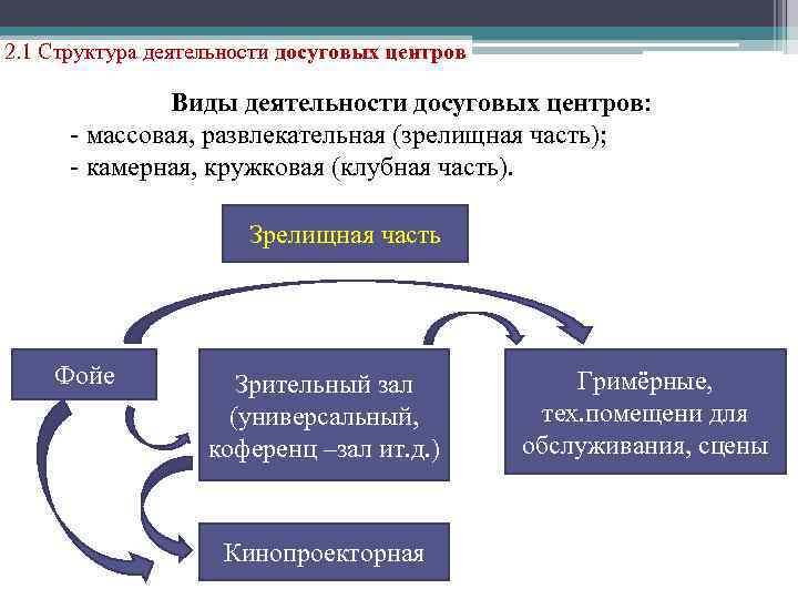 2. 1 Структура деятельности досуговых центров Виды деятельности досуговых центров: - массовая, развлекательная (зрелищная