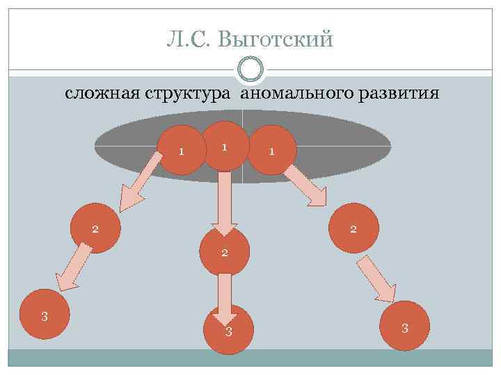 Л. С. Выготский сложная структура аномального развития 1 1 2 2 3 3 3